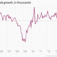 Image for article titled The nine most important economics charts of the week